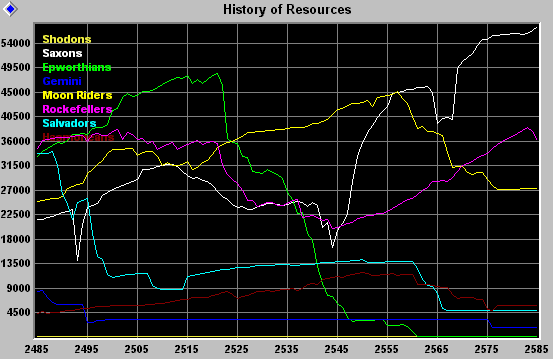 Resource chart